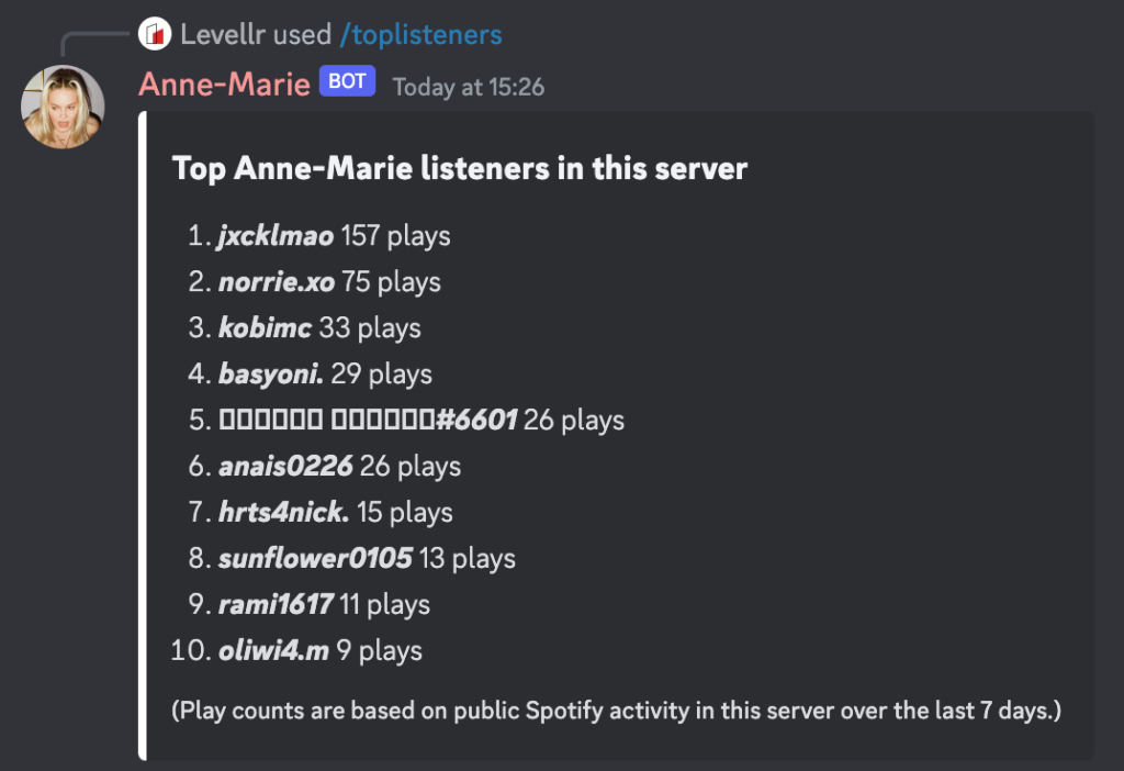 A Discord bot message from Anne-Marie's server displaying the top listeners for her music. The list ranks users by their play counts, with "jxcklmao" leading at 157 plays. The message notes that play counts are based on public Spotify activity within the server over the past 7 days. The interface features a dark theme with the Anne-Marie bot icon and branding at the top.