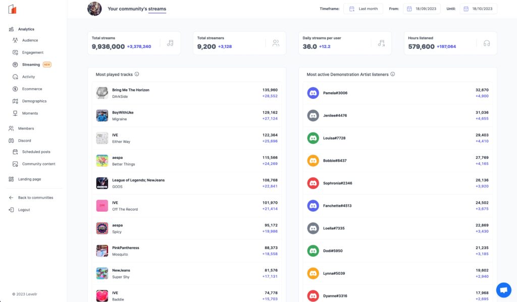 A community streaming data dashboard providing analytics for the past month. Key metrics include total streams (9,936,000), total streamers (9,200), daily streams per user (36.0), and hours listened (579,600). The left panel features navigation options such as Audience, Engagement, Streaming, Ecommerce, and more. The center section highlights the most played tracks, with "Bring Me The Horizon" leading at 135,960 plays. On the right, the most active listeners are ranked, with "Pamela#3006" topping the list at 32,670 listens. The interface offers insights into user engagement and streaming behavior.