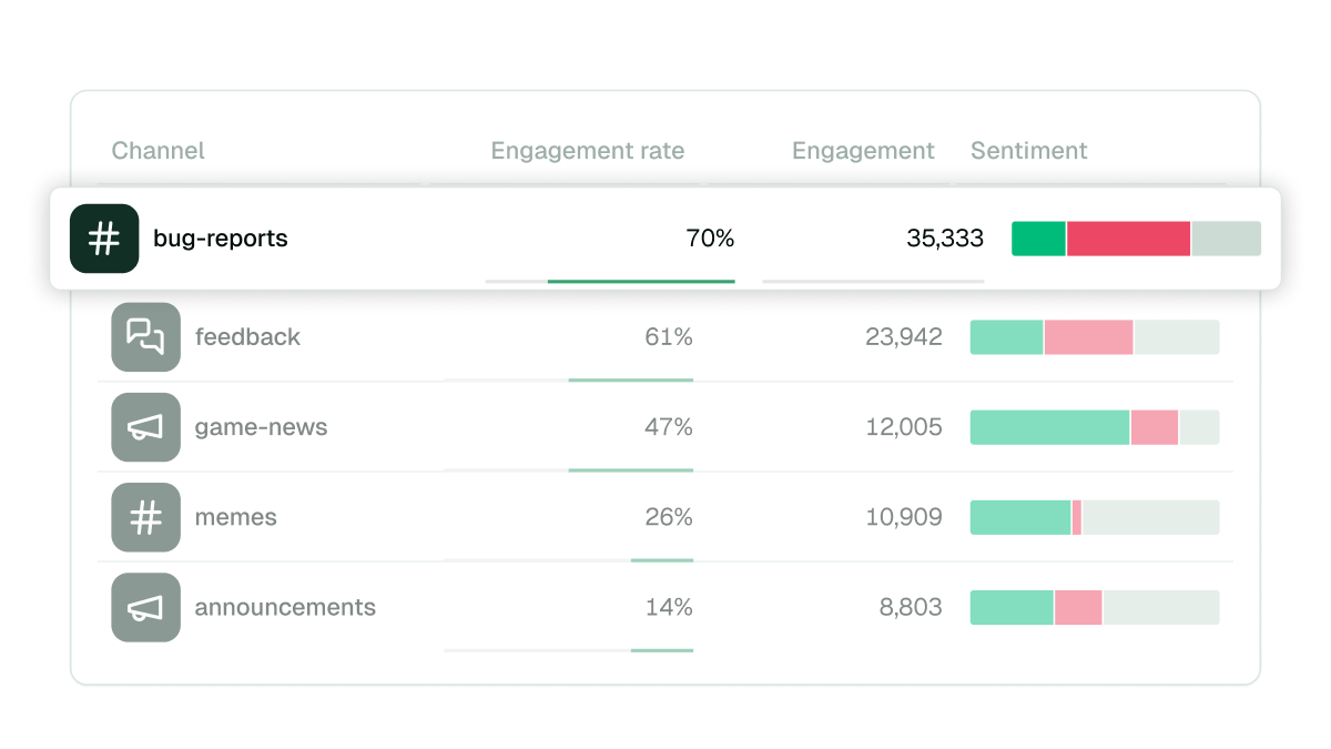 Dashboard showing engagement rate and sentiment across different Discord channels like bug-reports and feedback.