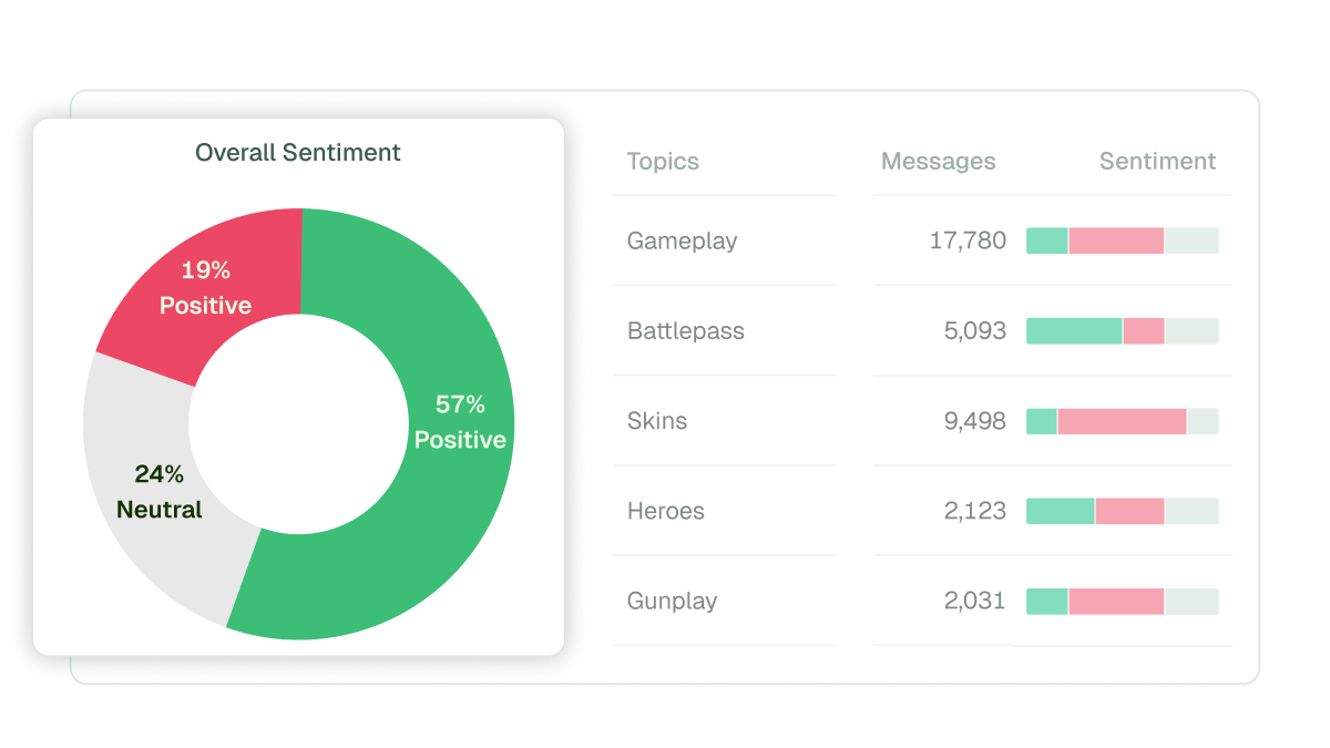 Dashboard showing overall sentiment as a donut chart and sentiment breakdown by topic.
